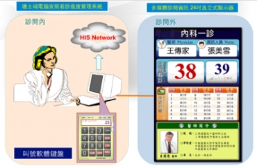 門診叫號系統-有我數位