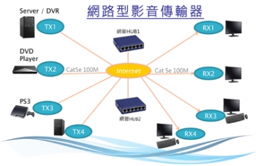 網路型影音傳輸器Yowow